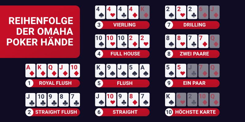 Reihenfolge der Omaha Poker Hände